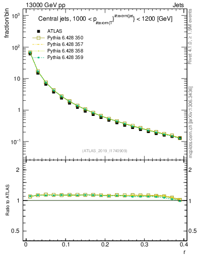 Plot of rho in 13000 GeV pp collisions