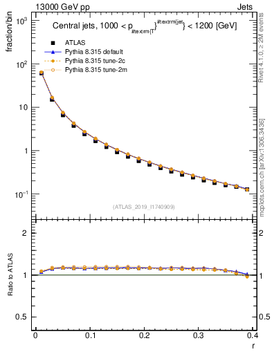 Plot of rho in 13000 GeV pp collisions