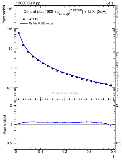 Plot of rho in 13000 GeV pp collisions