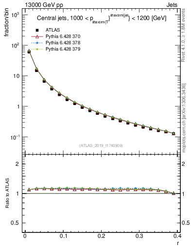 Plot of rho in 13000 GeV pp collisions