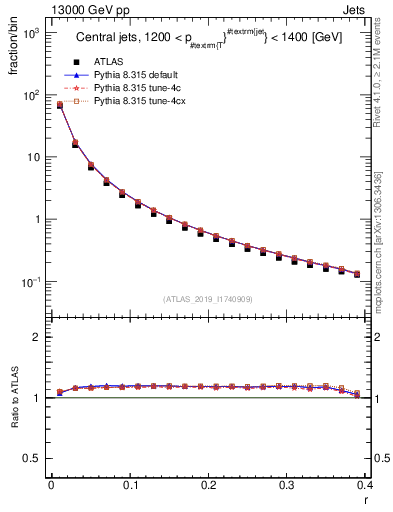 Plot of rho in 13000 GeV pp collisions