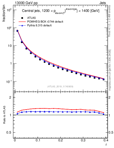 Plot of rho in 13000 GeV pp collisions