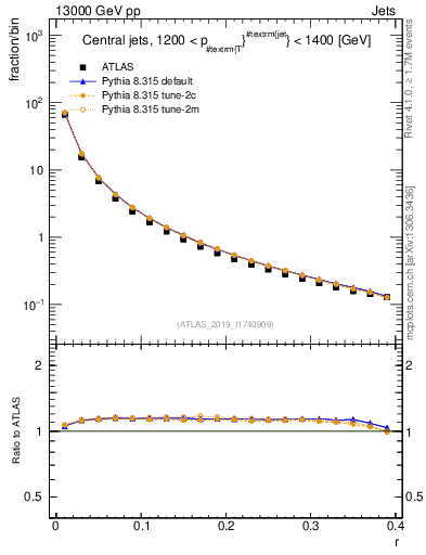 Plot of rho in 13000 GeV pp collisions