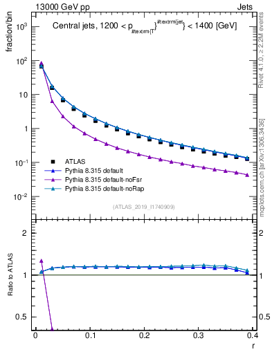 Plot of rho in 13000 GeV pp collisions