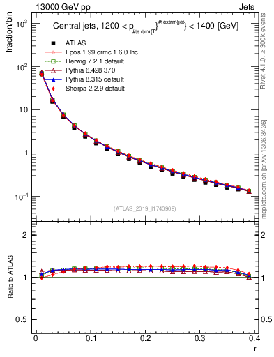Plot of rho in 13000 GeV pp collisions