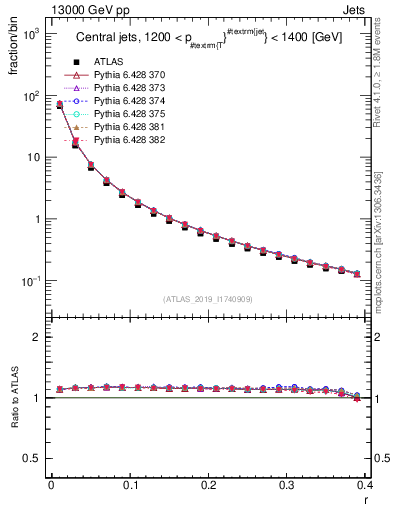 Plot of rho in 13000 GeV pp collisions