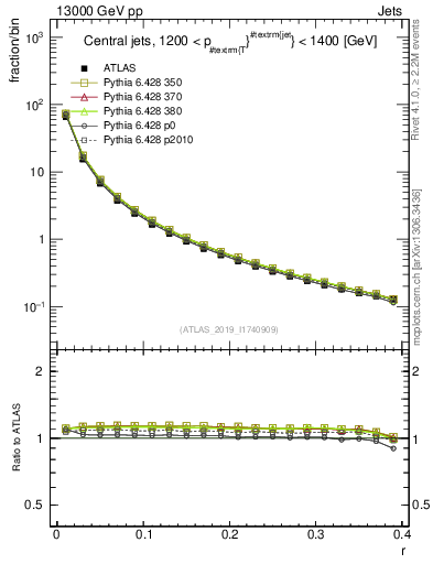 Plot of rho in 13000 GeV pp collisions