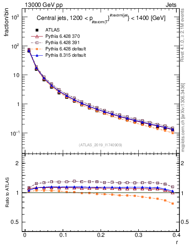 Plot of rho in 13000 GeV pp collisions