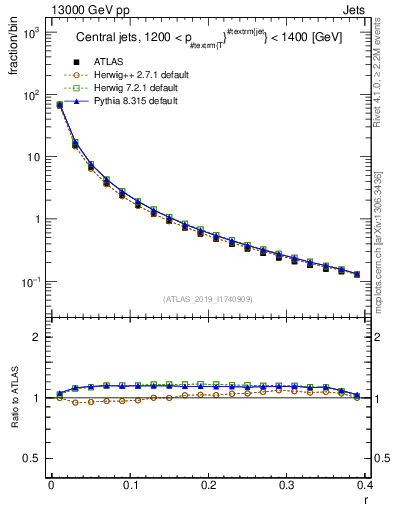 Plot of rho in 13000 GeV pp collisions
