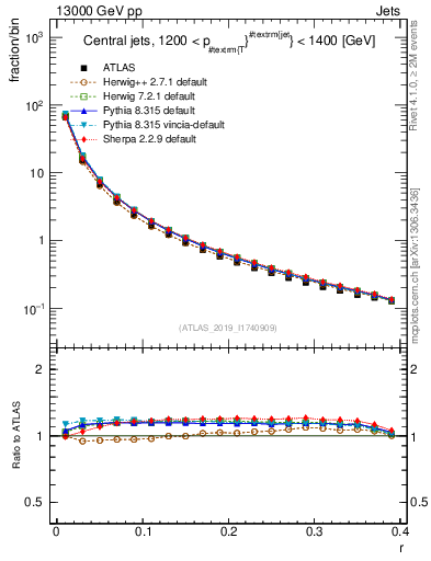 Plot of rho in 13000 GeV pp collisions