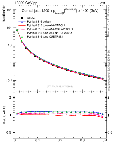 Plot of rho in 13000 GeV pp collisions