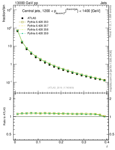 Plot of rho in 13000 GeV pp collisions