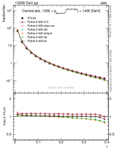 Plot of rho in 13000 GeV pp collisions