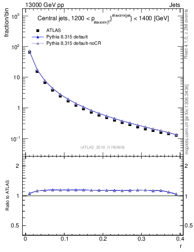 Plot of rho in 13000 GeV pp collisions