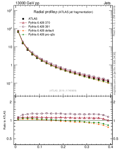 Plot of rho in 13000 GeV pp collisions