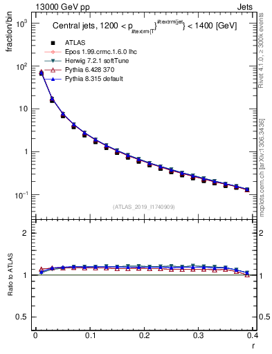 Plot of rho in 13000 GeV pp collisions