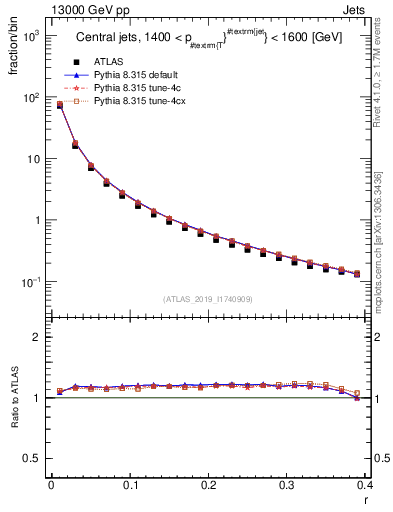 Plot of rho in 13000 GeV pp collisions