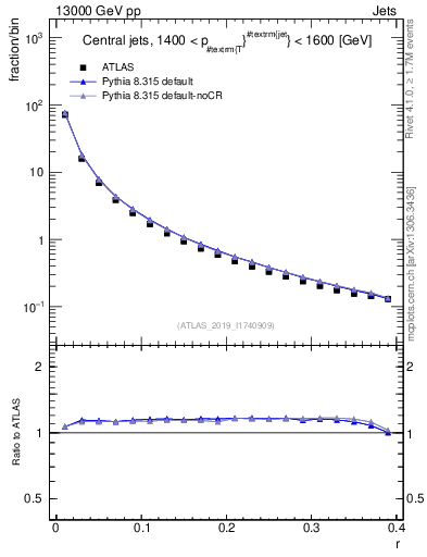 Plot of rho in 13000 GeV pp collisions