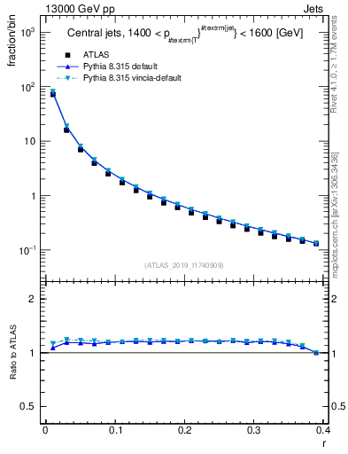 Plot of rho in 13000 GeV pp collisions
