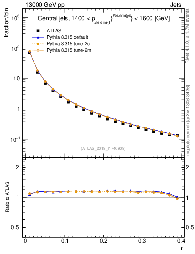 Plot of rho in 13000 GeV pp collisions