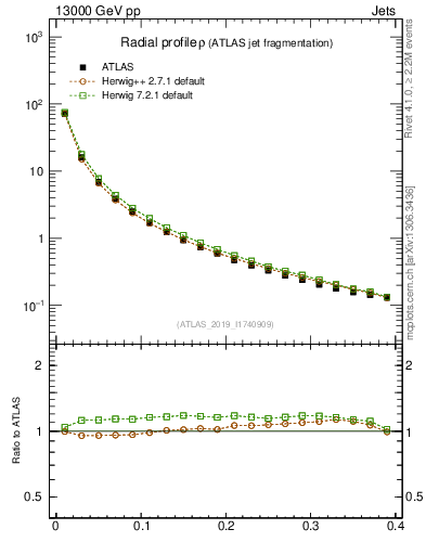 Plot of rho in 13000 GeV pp collisions