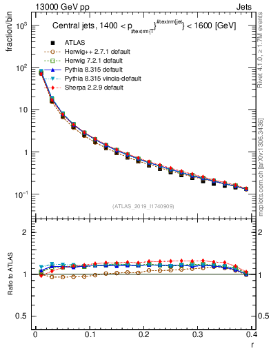 Plot of rho in 13000 GeV pp collisions
