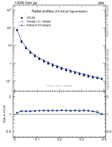Plot of rho in 13000 GeV pp collisions