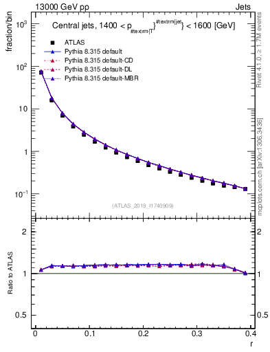 Plot of rho in 13000 GeV pp collisions