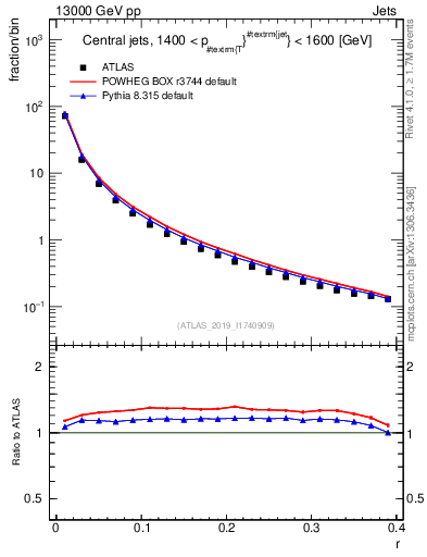 Plot of rho in 13000 GeV pp collisions