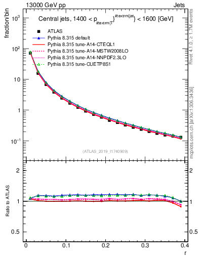 Plot of rho in 13000 GeV pp collisions