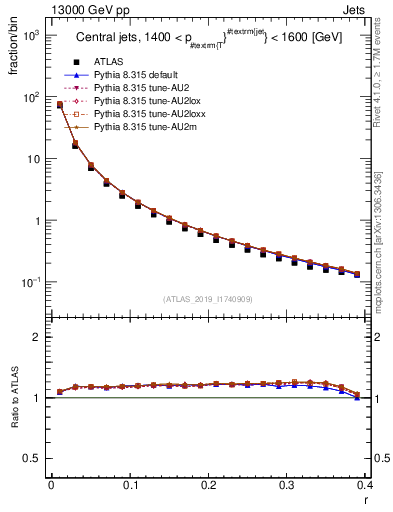 Plot of rho in 13000 GeV pp collisions