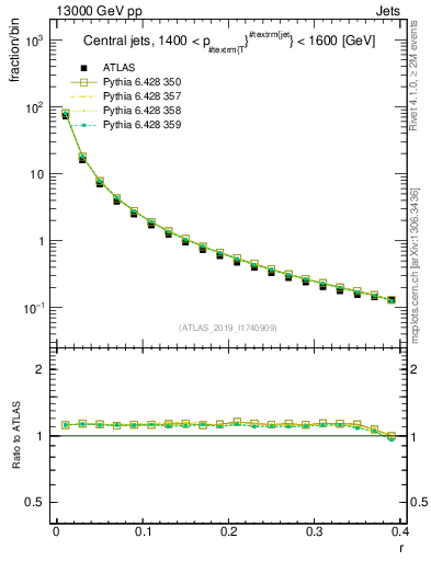 Plot of rho in 13000 GeV pp collisions