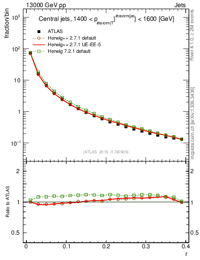 Plot of rho in 13000 GeV pp collisions