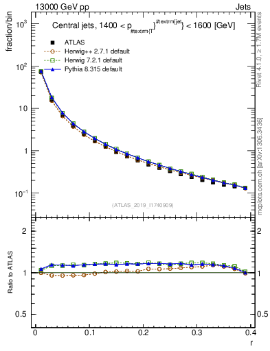 Plot of rho in 13000 GeV pp collisions