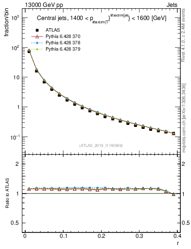 Plot of rho in 13000 GeV pp collisions