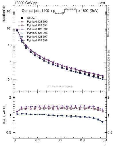 Plot of rho in 13000 GeV pp collisions