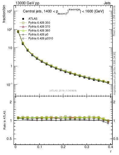 Plot of rho in 13000 GeV pp collisions