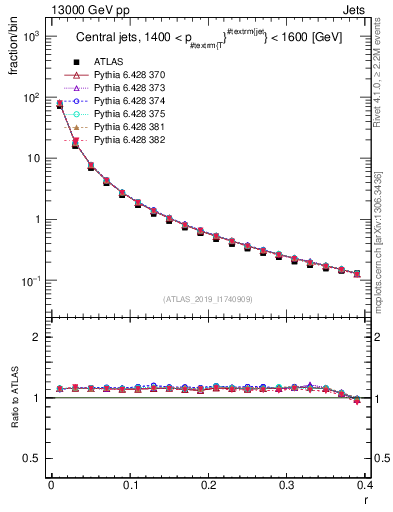 Plot of rho in 13000 GeV pp collisions
