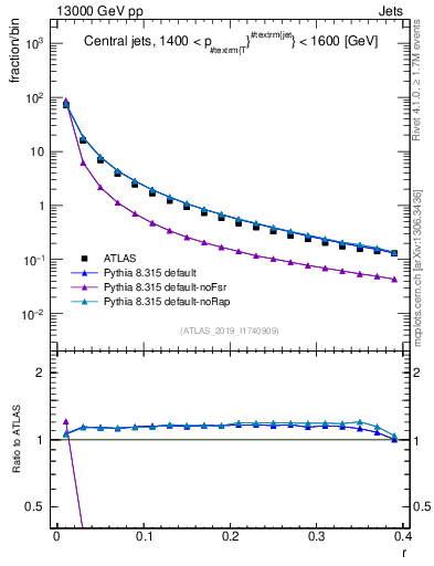Plot of rho in 13000 GeV pp collisions