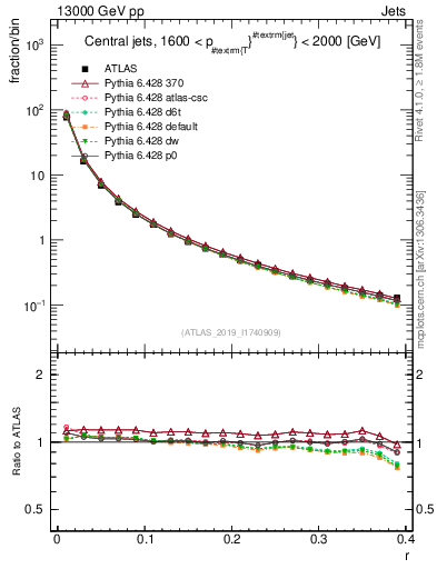 Plot of rho in 13000 GeV pp collisions
