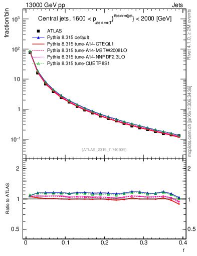 Plot of rho in 13000 GeV pp collisions