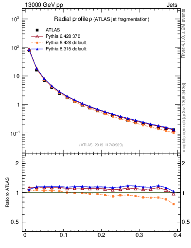 Plot of rho in 13000 GeV pp collisions