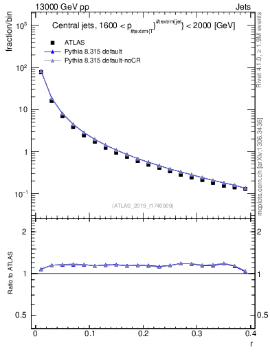 Plot of rho in 13000 GeV pp collisions