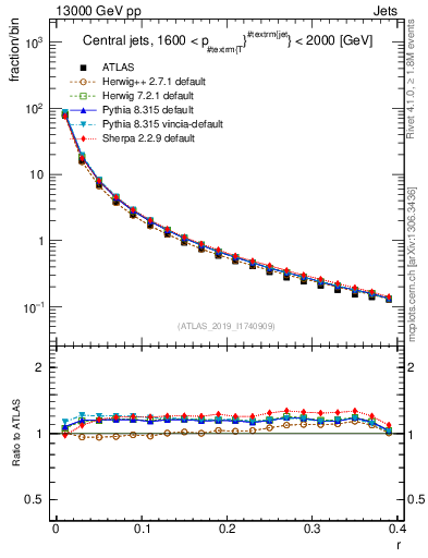 Plot of rho in 13000 GeV pp collisions