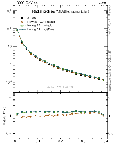 Plot of rho in 13000 GeV pp collisions
