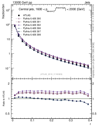 Plot of rho in 13000 GeV pp collisions