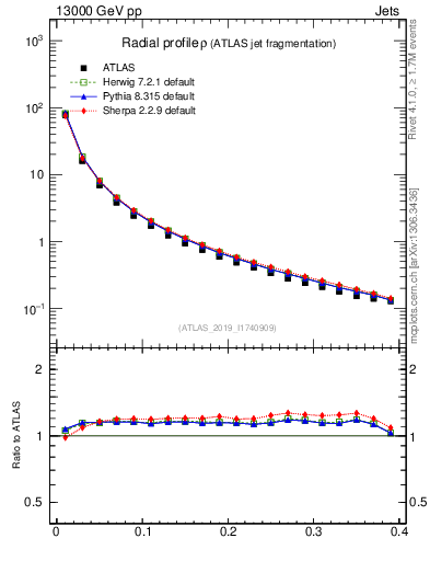 Plot of rho in 13000 GeV pp collisions