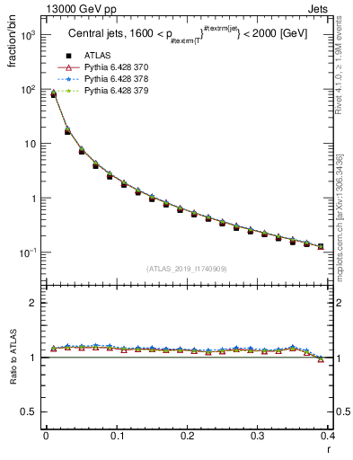 Plot of rho in 13000 GeV pp collisions