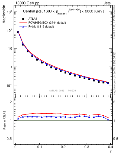 Plot of rho in 13000 GeV pp collisions