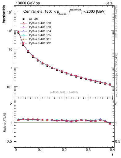 Plot of rho in 13000 GeV pp collisions